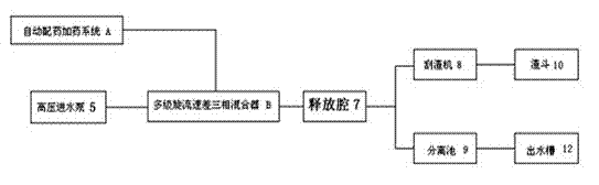 Oil-contained sewage treatment method and eddy energy fast-cyclone separating system of special equipment for method