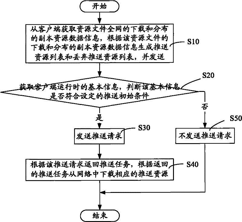 Data transmission method and system