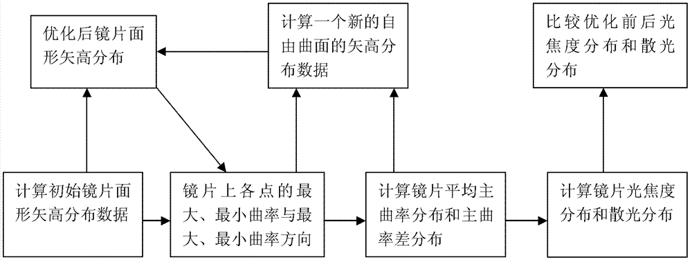 Optimization method for reducing astigmatism of progressive additional lens