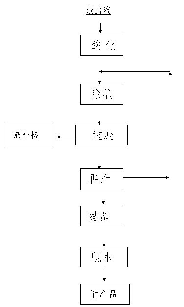 Chlorine removal method for recycle use