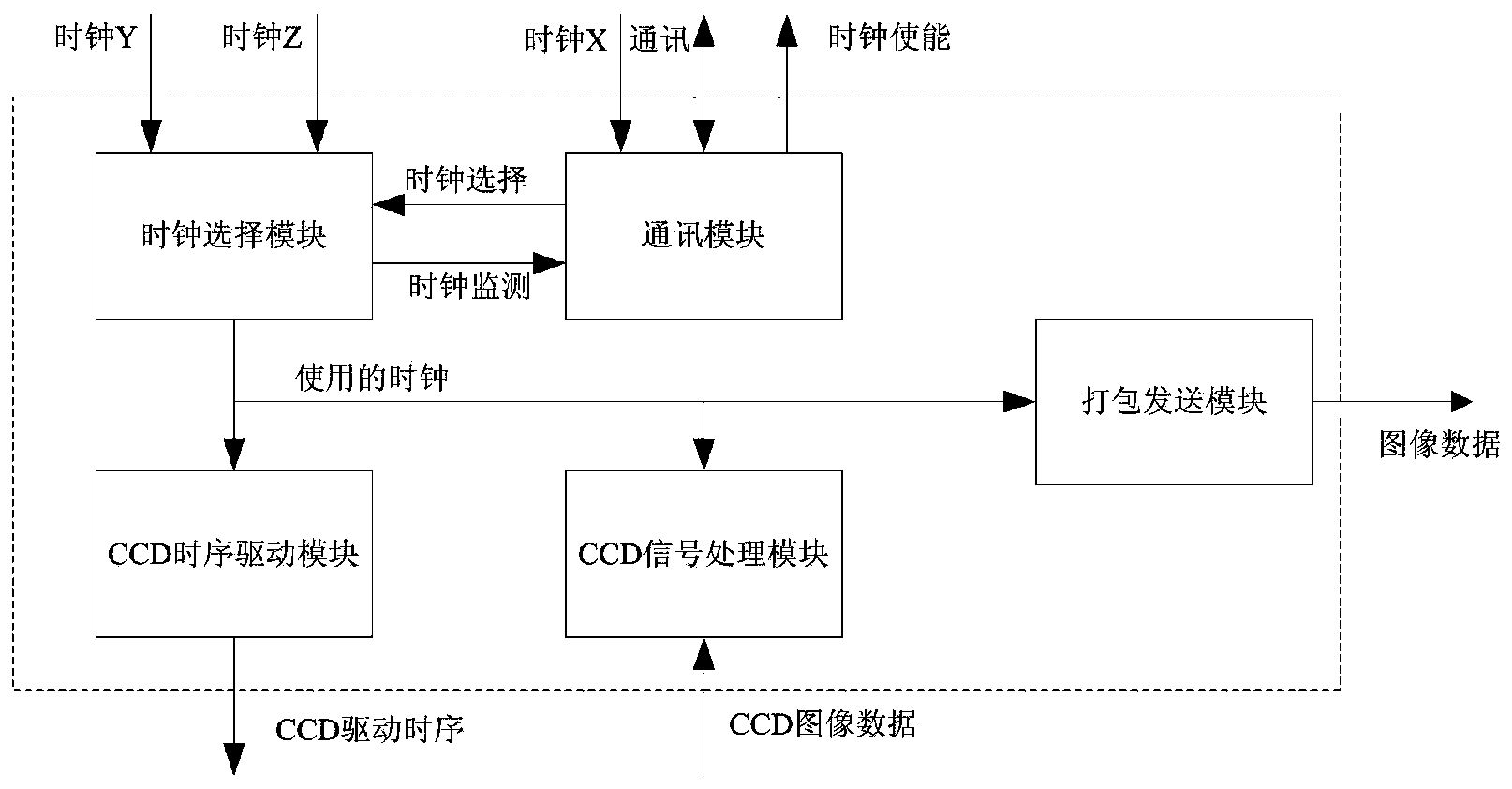 Clock circuit backup system of space camera multiple-imaging-channel system