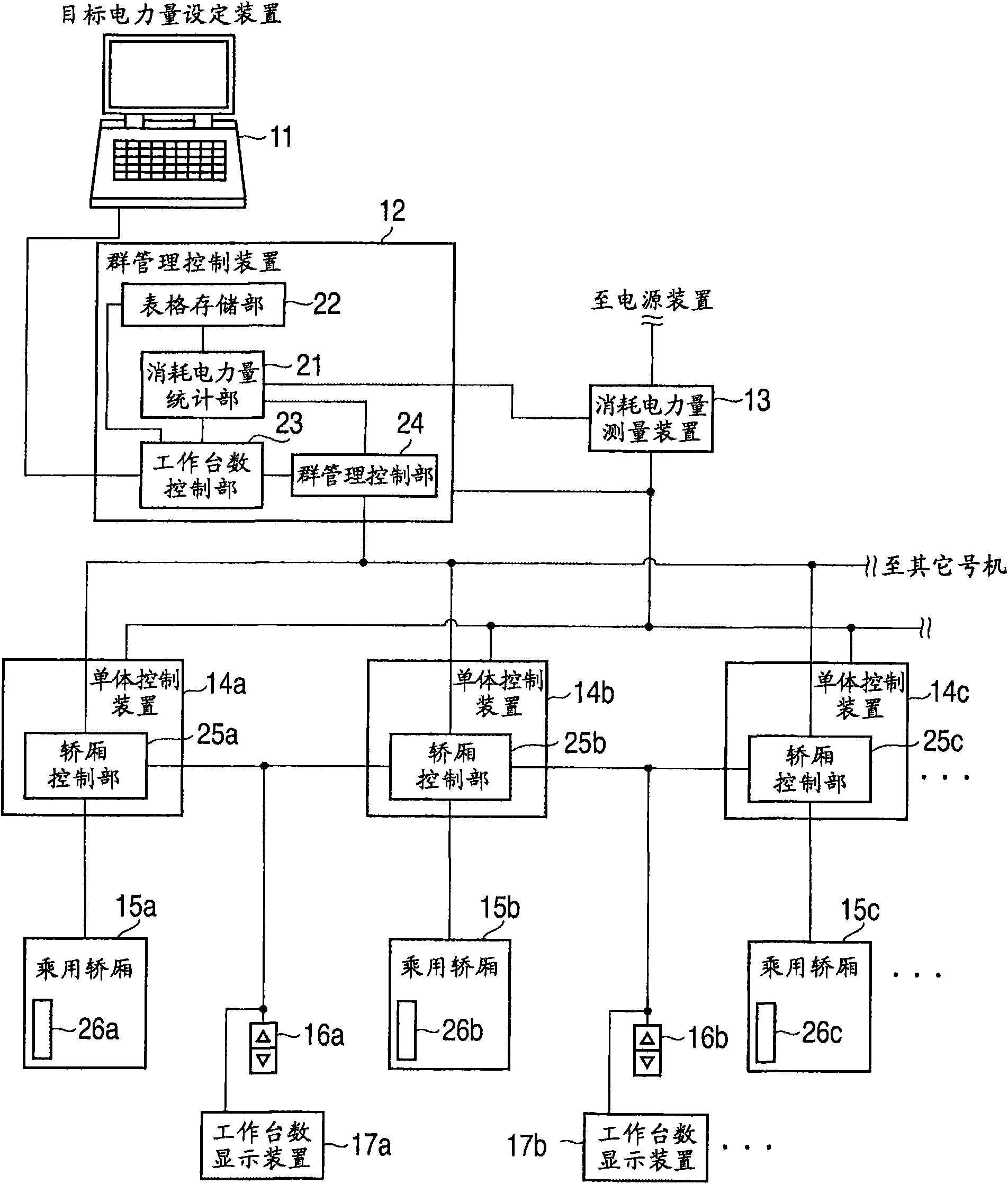 Group control system of elevators