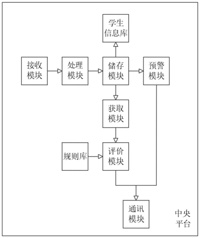 Student comprehensive quality evaluation system and method based on big data