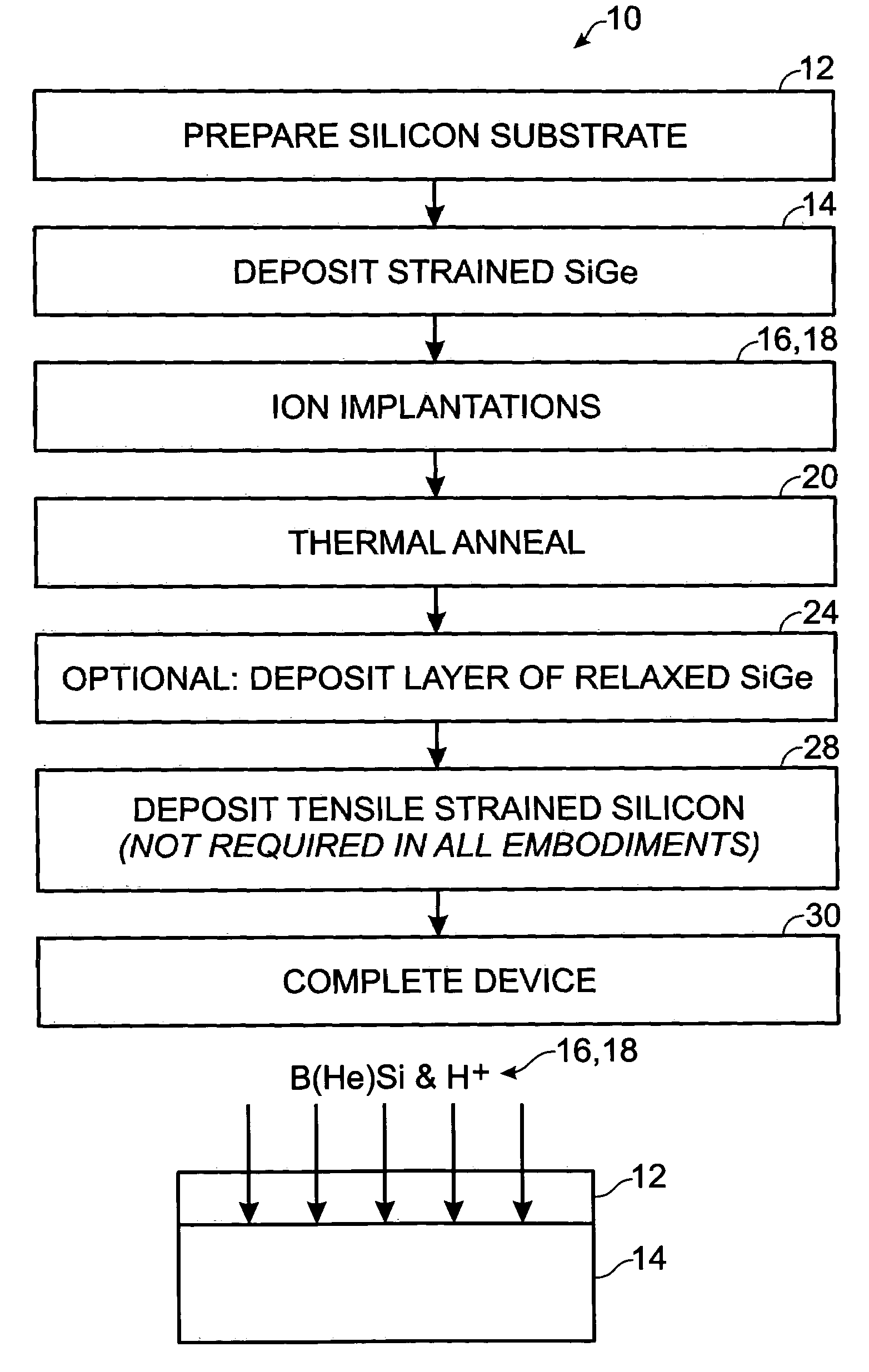 Method to form relaxed SiGe layer with high Ge content using co-implantation of silicon with boron or helium and hydrogen