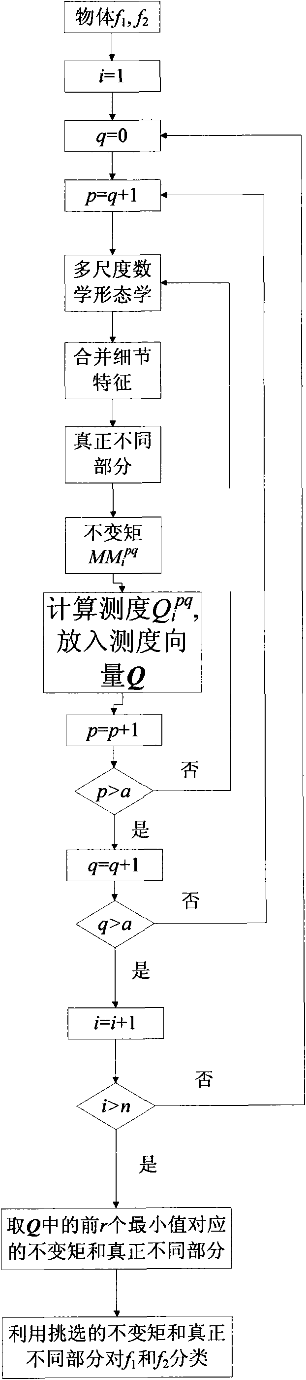 Method for classifying invariant moment of similar objects by multi-scale mathematical morphology