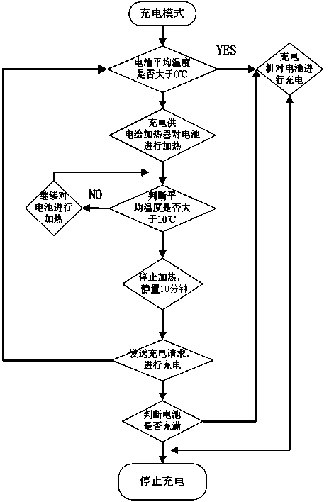 Method for controlling battery heating in charging mode