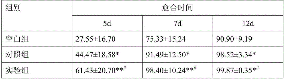 Traditional Chinese medicine gel capable of promoting skin wound to heal and preparation method of traditional Chinese medicine gel