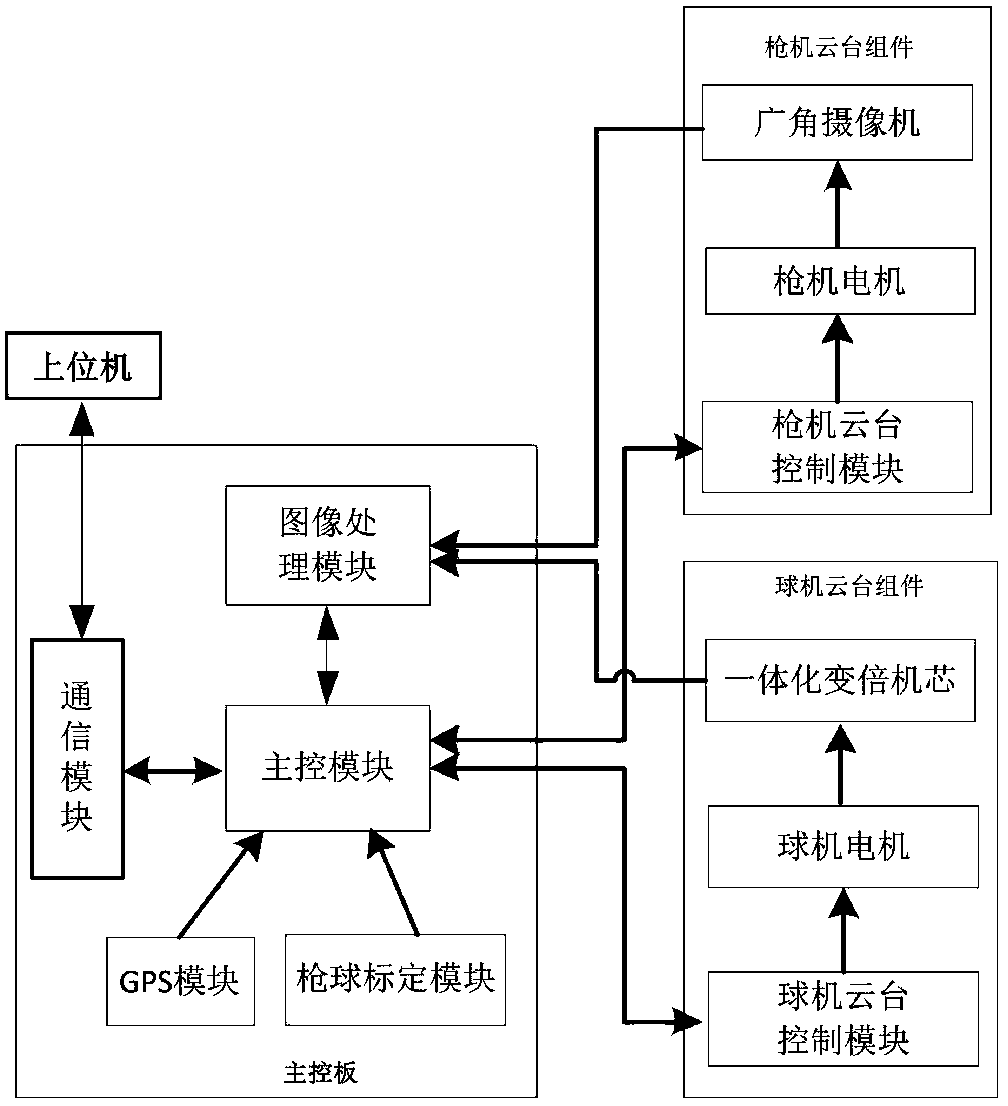 Multi-target continuous tracking system and method based on cloud deck control technology