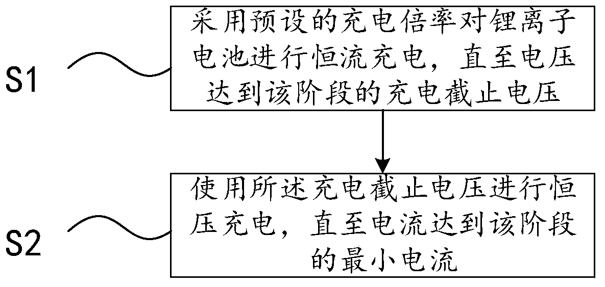 Charging method of lithium ion battery