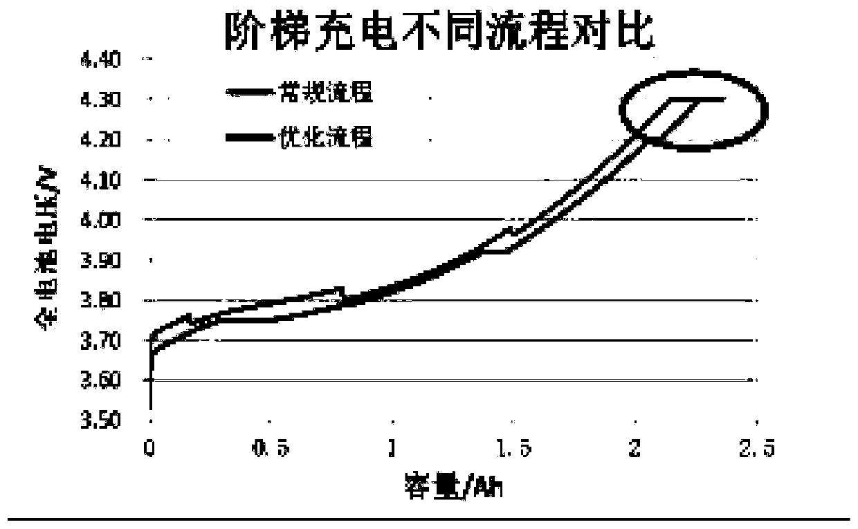 Charging method of lithium ion battery