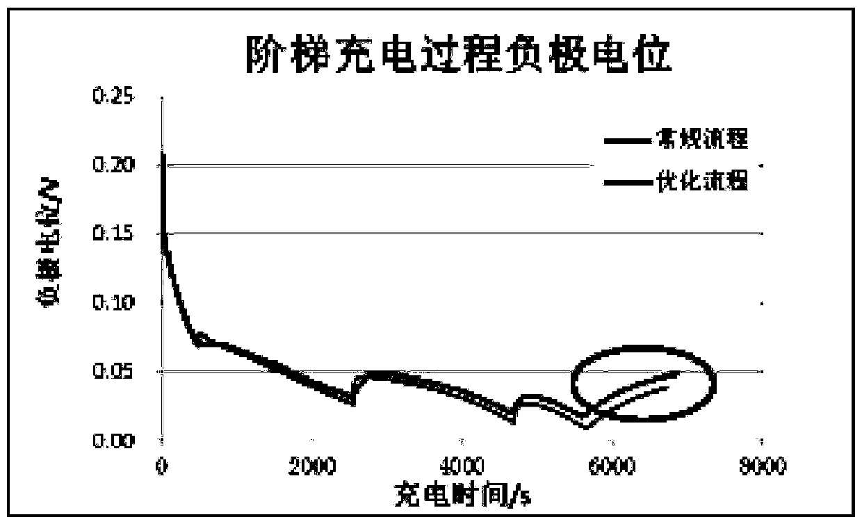 Charging method of lithium ion battery