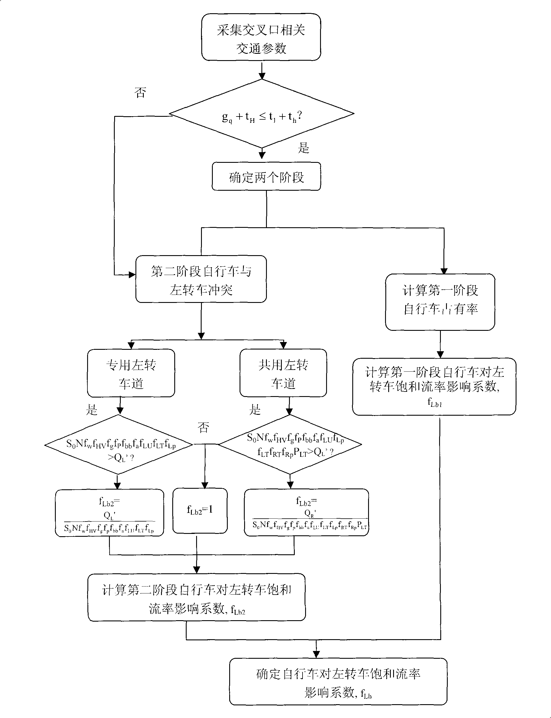 Correction method of bicycle influencing turning vehicle saturation flow rate at signal crossing