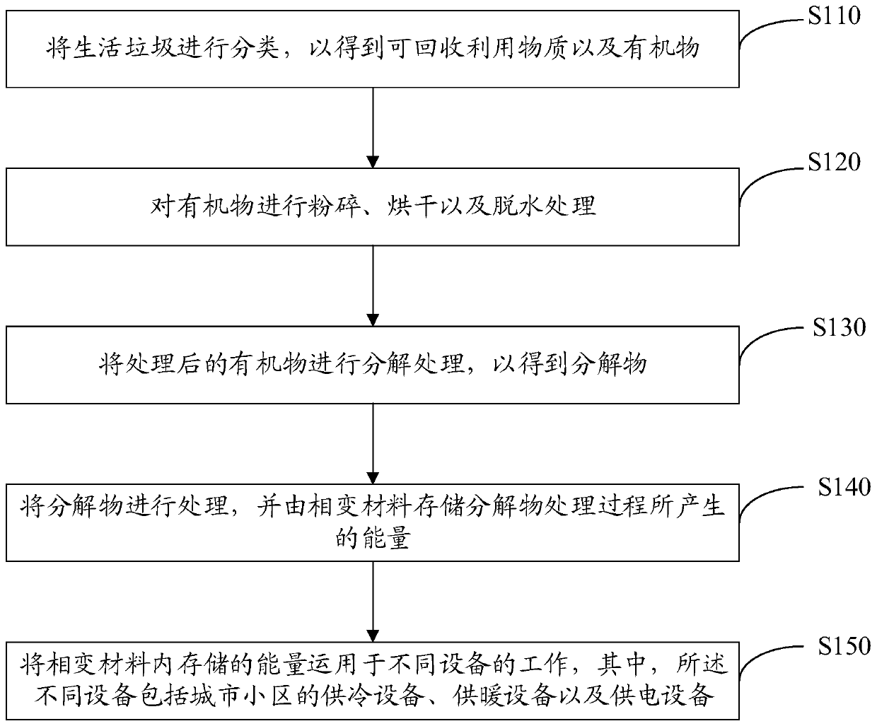 Integrated ecological treatment method for domestic garbage