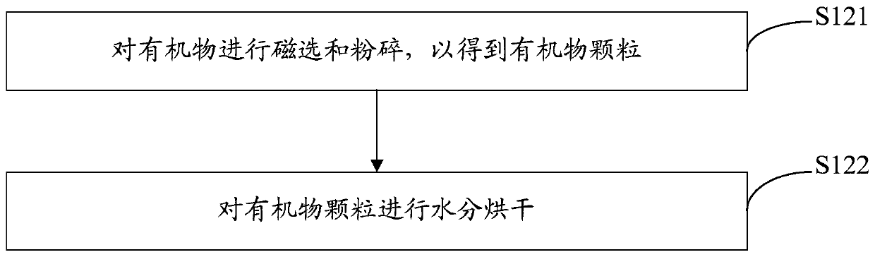 Integrated ecological treatment method for domestic garbage