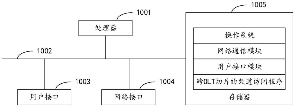 Channel access method, device, equipment and storage medium across OLT slices