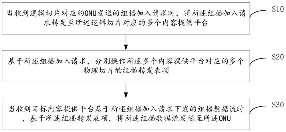 Channel access method, device, equipment and storage medium across OLT slices