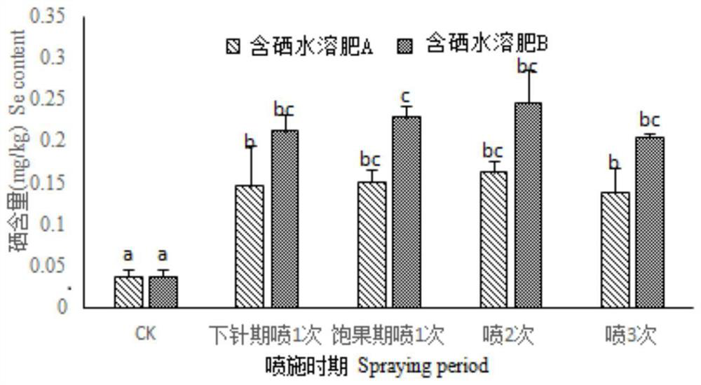 Planting method of selenium-enriched peanuts