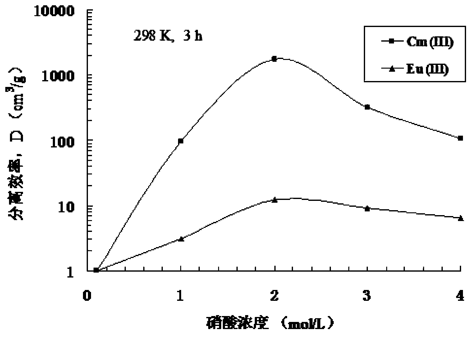 Dipyridine bridged bis-triazine compounds and preparation method thereof