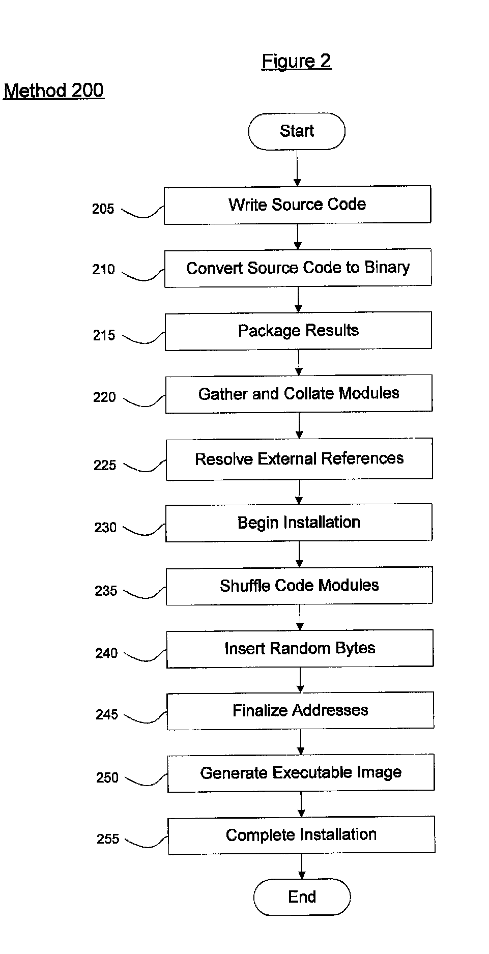 Stochastic method for program security using deferred linking