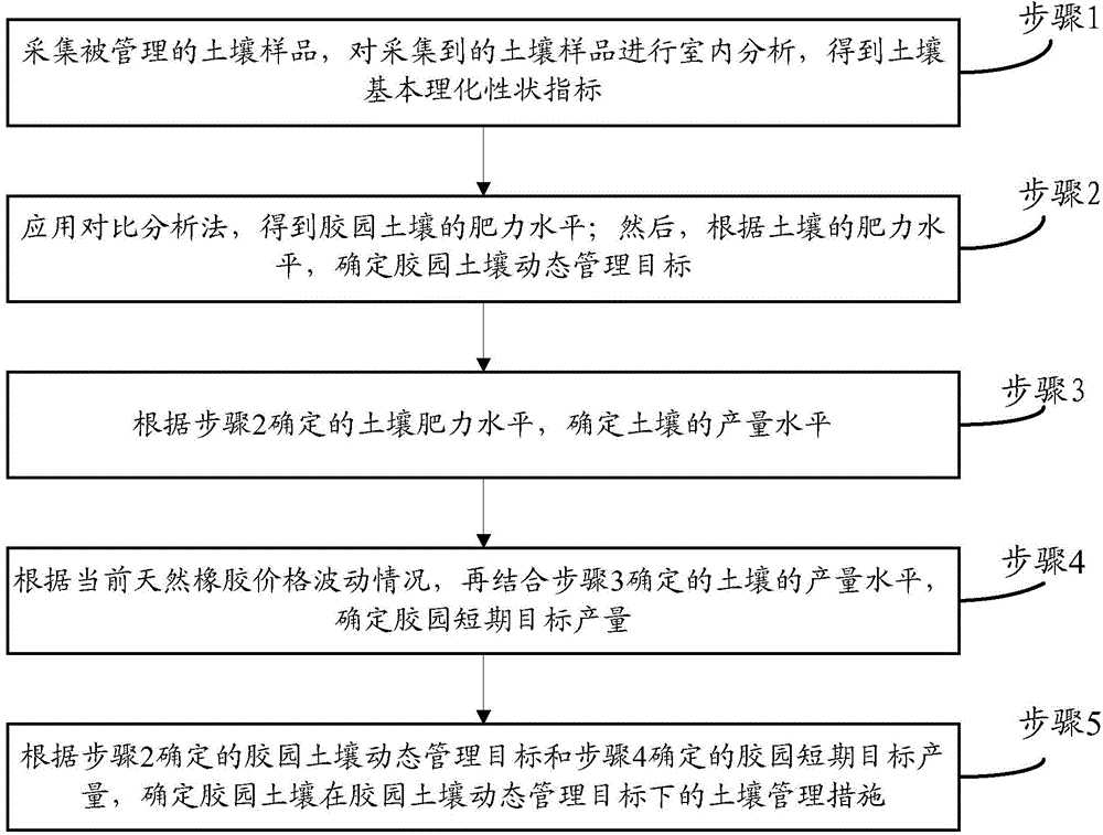 Dynamic management method for soil nutrients in rubber plantation