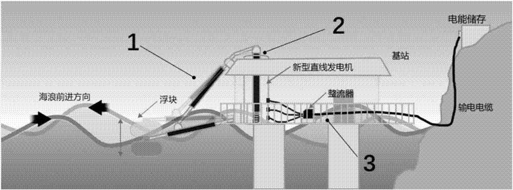 Linear motor direct-driven wave power generation system