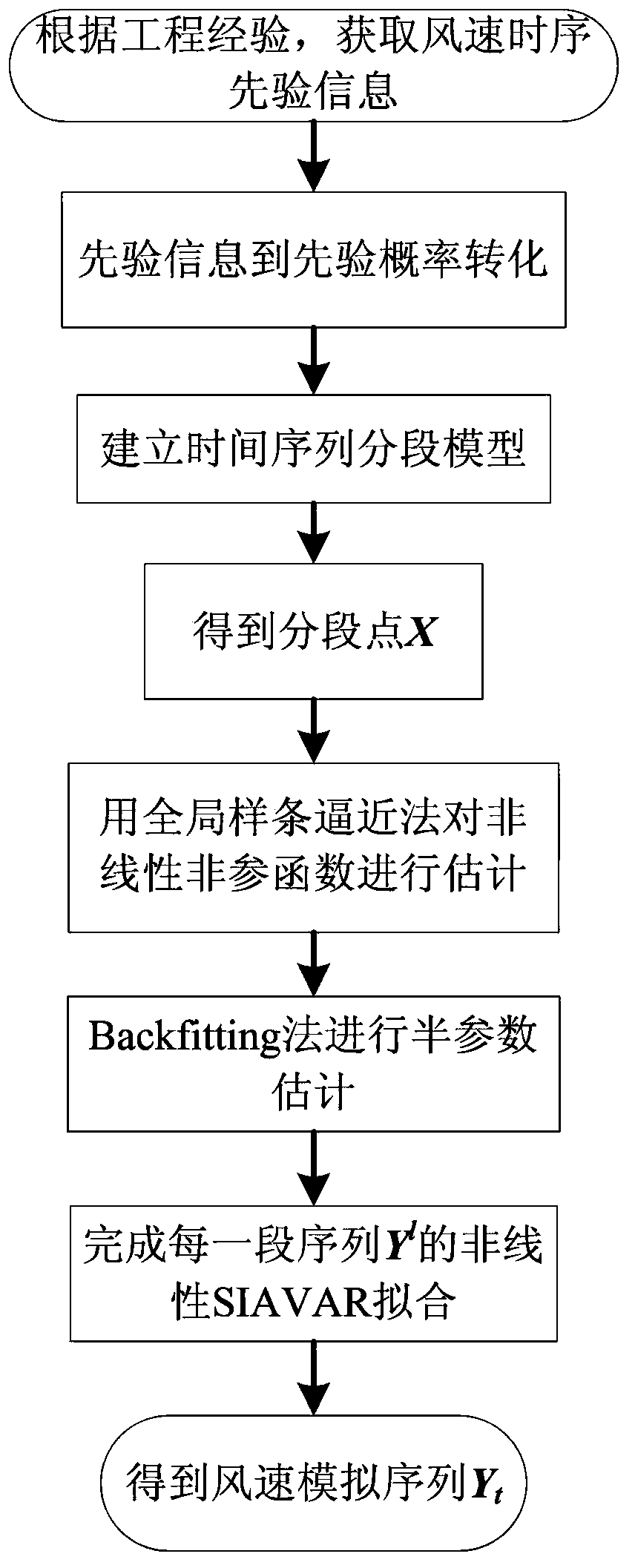 A Nonlinear Wind Velocity Simulation Method Considering Time-Segmentation