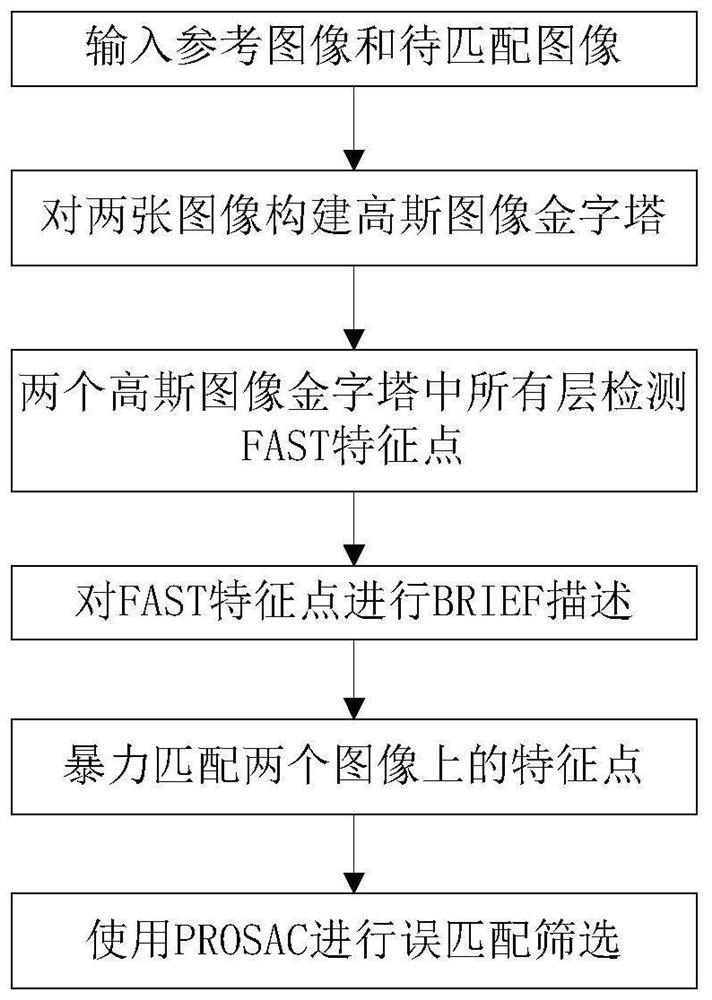 Robot vision positioning method based on feature point detection and mismatching screening