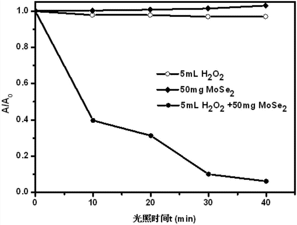 Preparation method of visible-light-driven photocatalyst nano spherical MoSe2 material