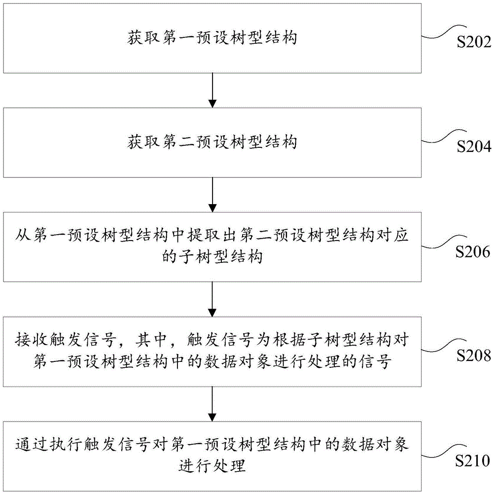 Data processing method and device