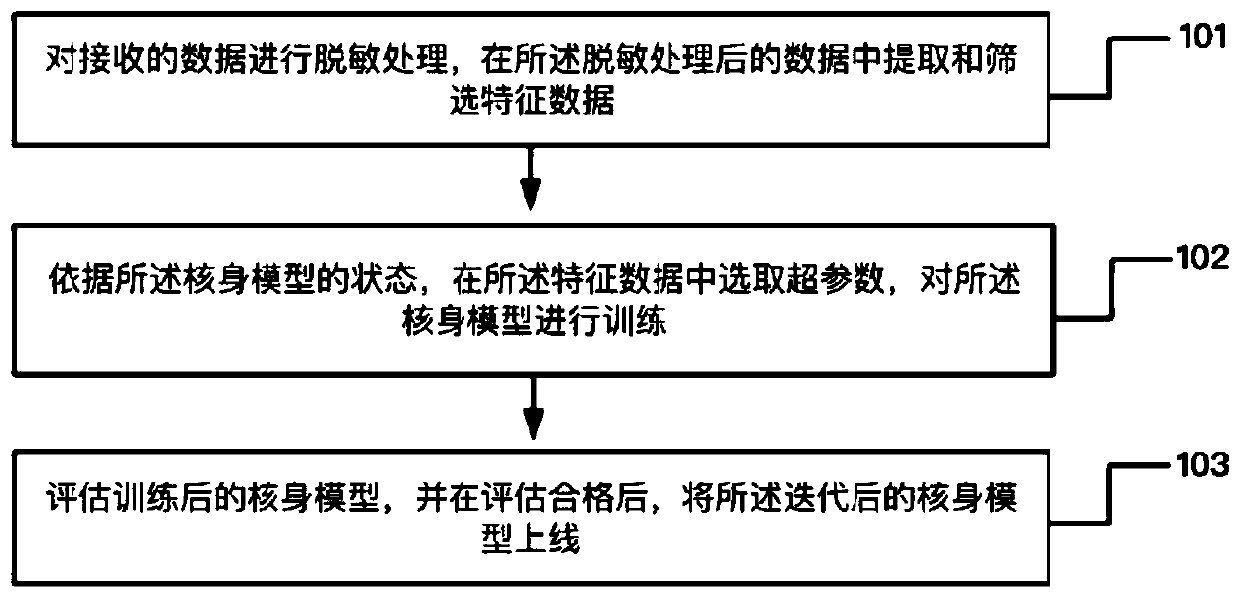 Iteration method and device of kernel model