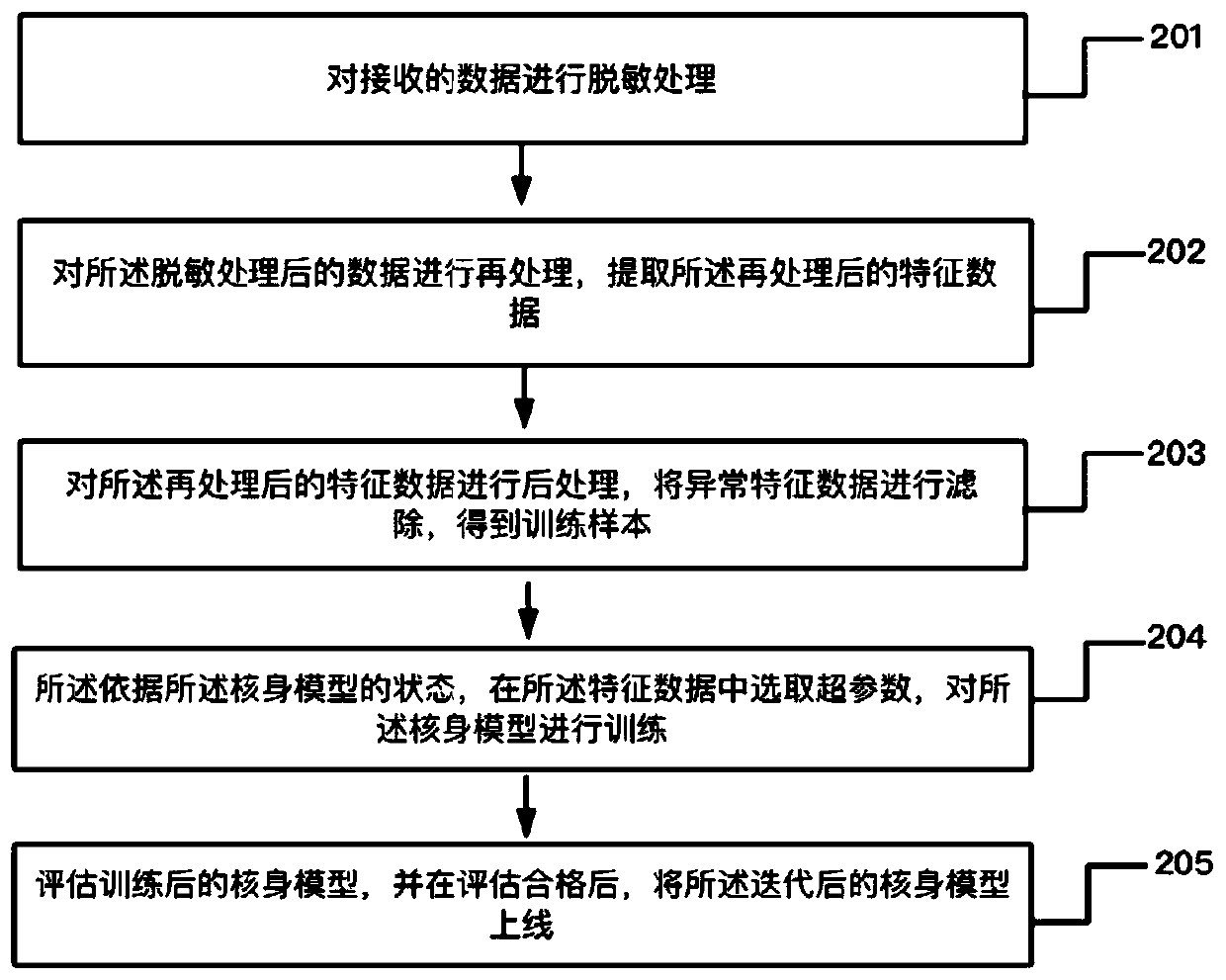 Iteration method and device of kernel model