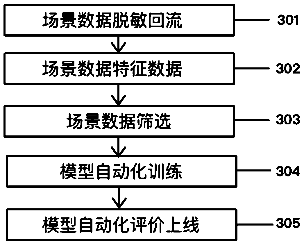 Iteration method and device of kernel model