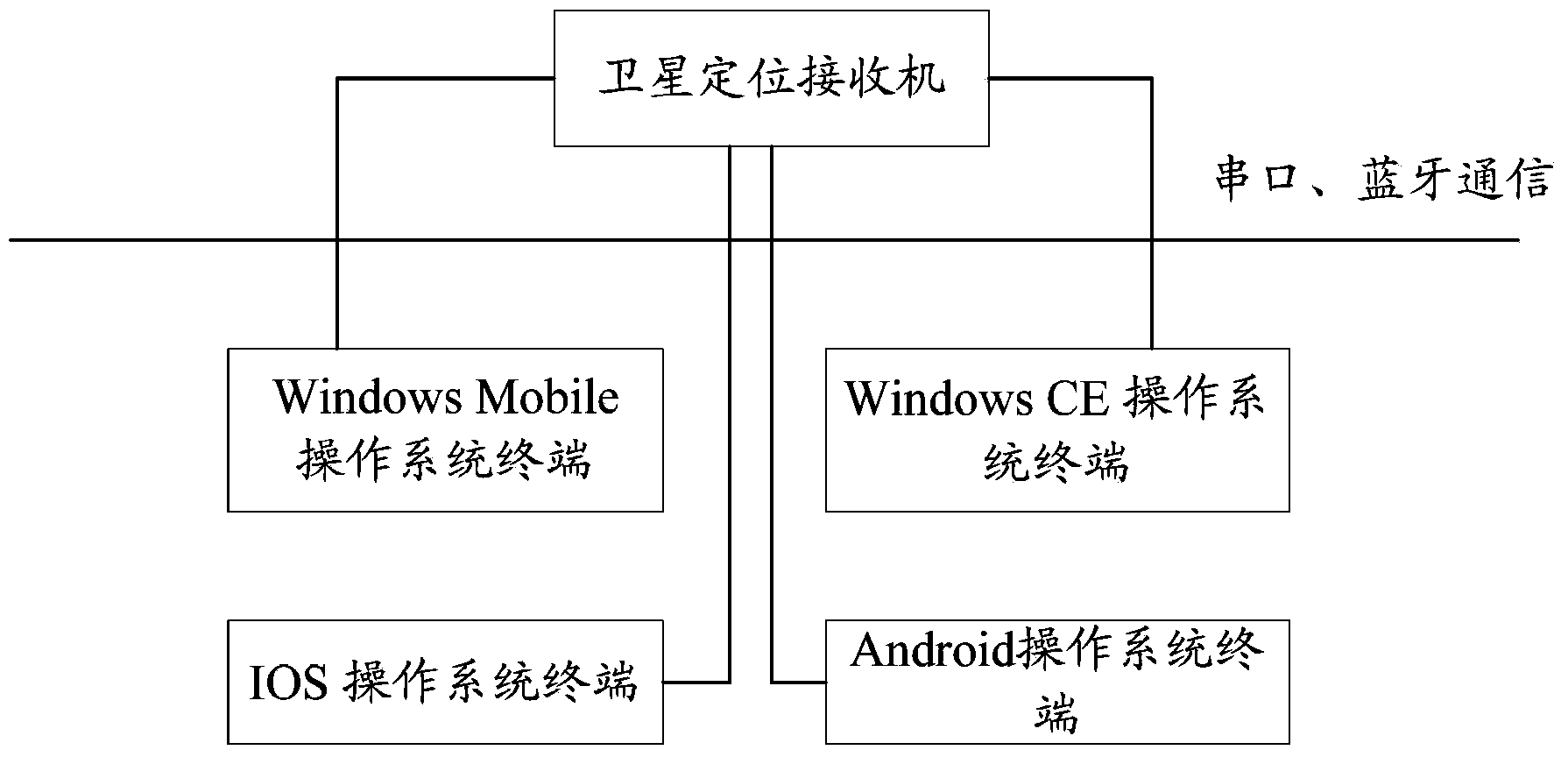 Satellite positioning receiver of integrated high-precision locating application system