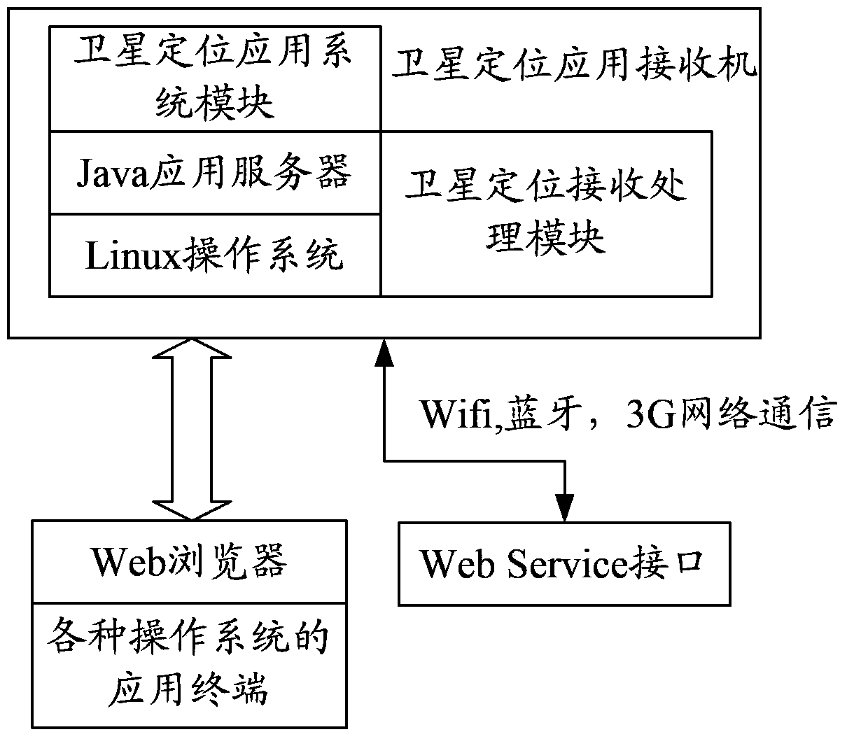 Satellite positioning receiver of integrated high-precision locating application system