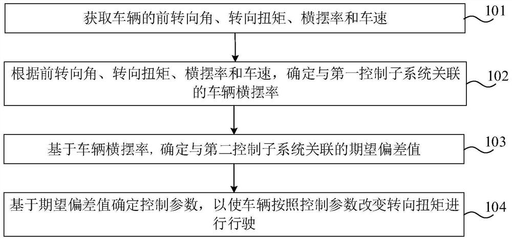 A control method and device