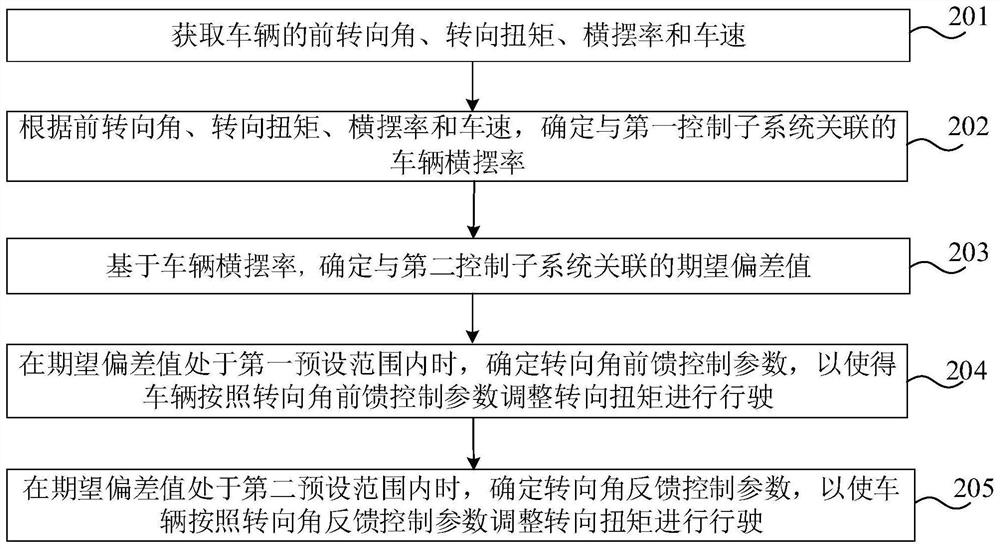 A control method and device