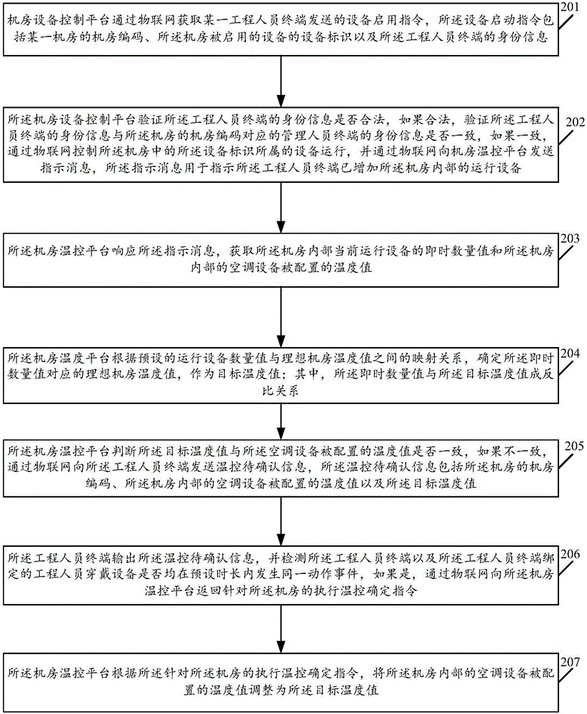 Air conditioner wireless internet of things control system and method