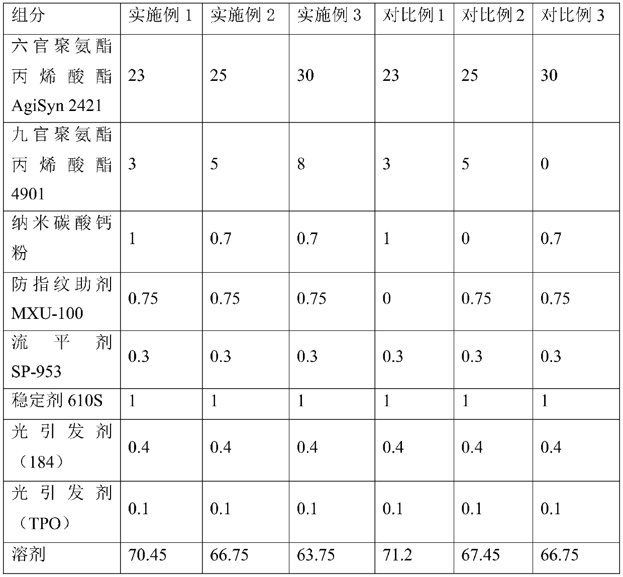 Low-cost high-wear-resistance UV-curing coating and preparation method and application thereof