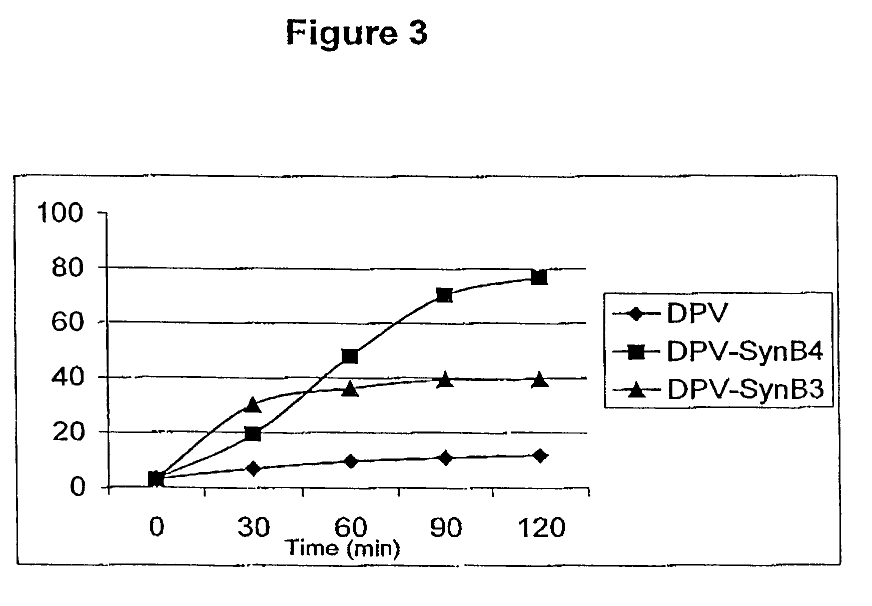 Use of peptide vectors to improve the immune response to antigens