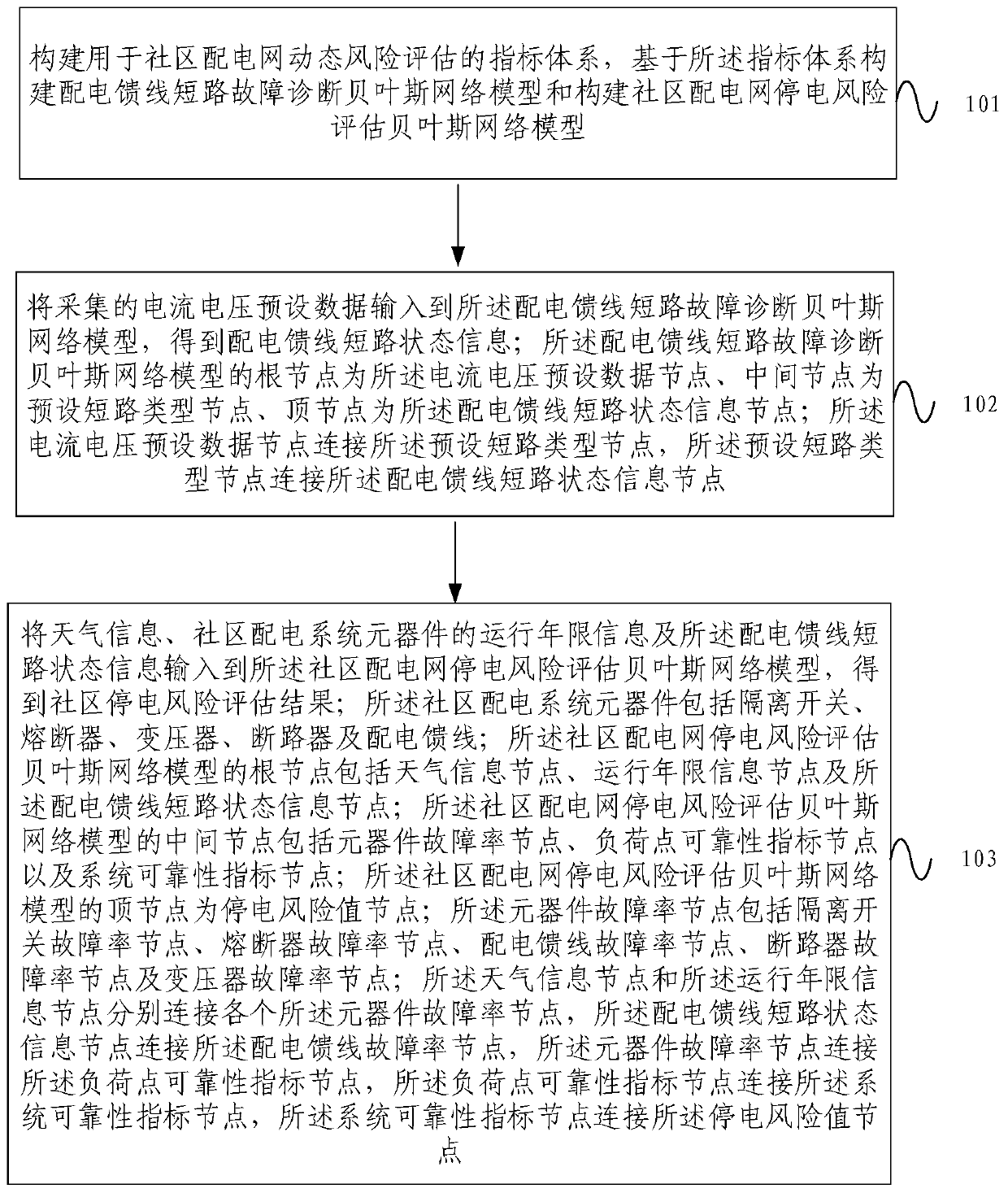 Community power distribution network dynamic risk assessment method and device based on Bayesian network