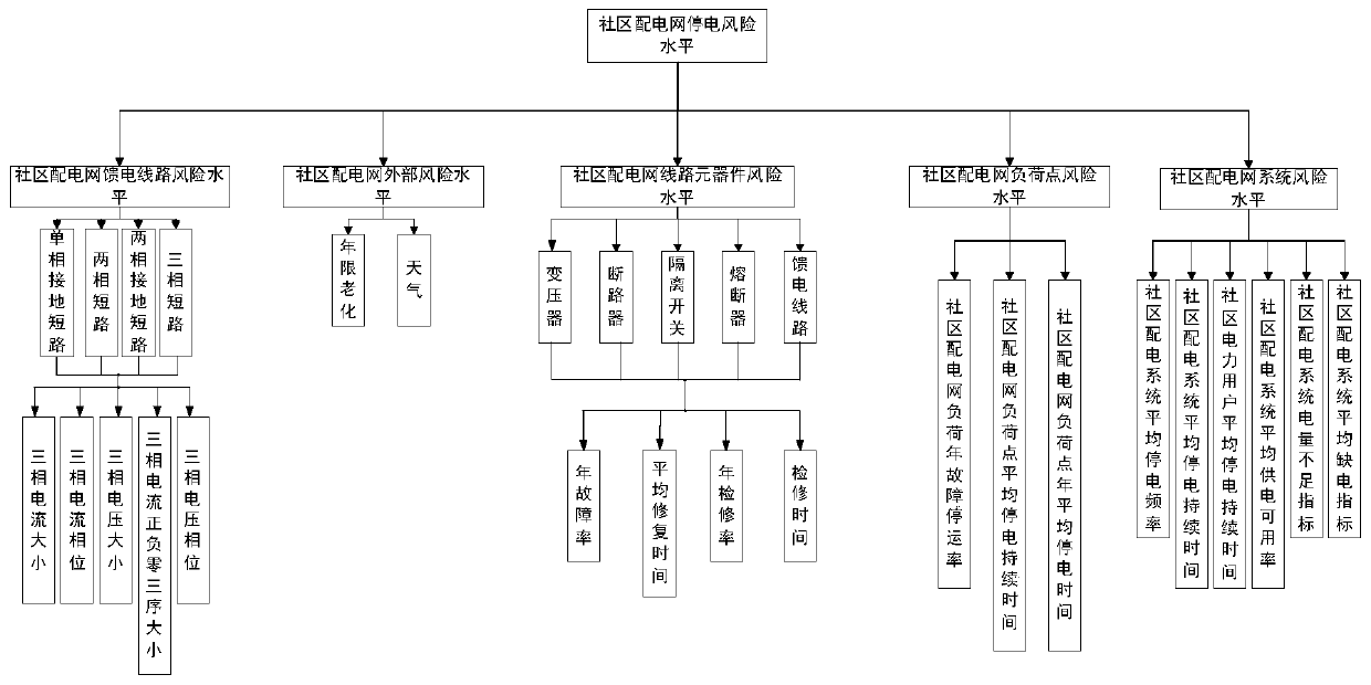 Community power distribution network dynamic risk assessment method and device based on Bayesian network