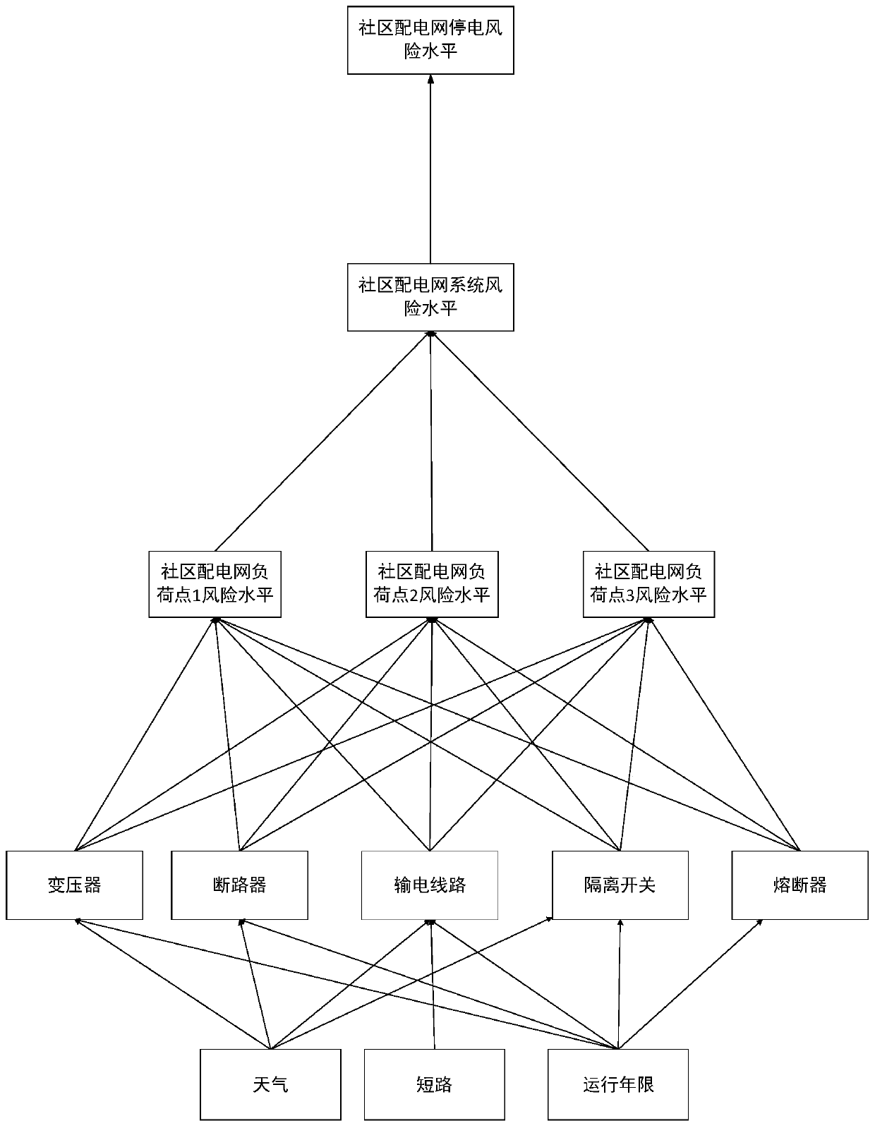 Community power distribution network dynamic risk assessment method and device based on Bayesian network