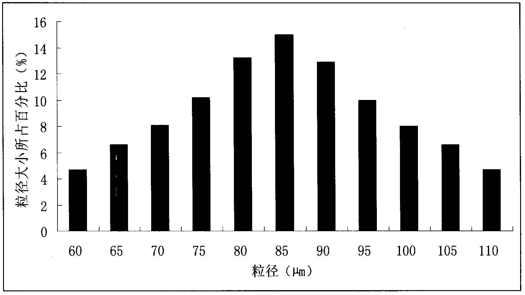 Spray-drying method for preparing metoprolol succinate sustained-release capsules