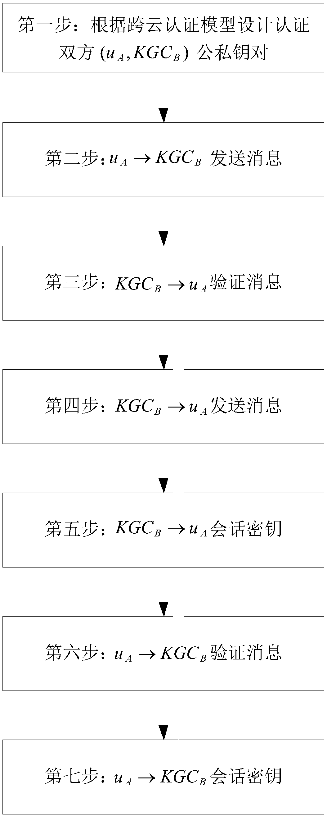 Cross-cloud security certification system and method based on identifier