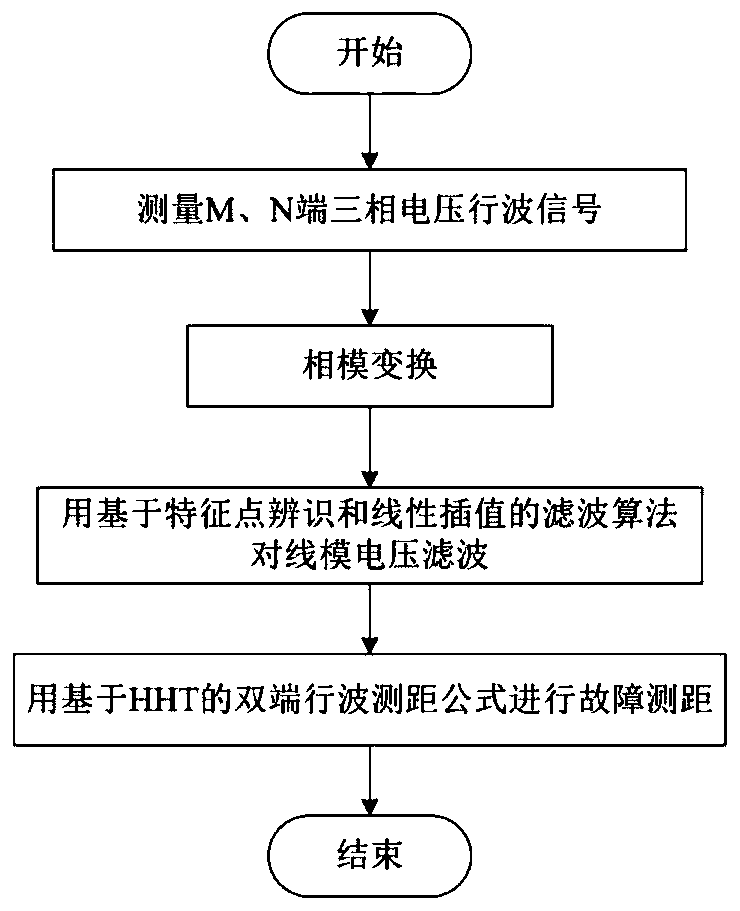 A Fault Traveling Wave Filtering Method Based on Feature Point Identification and Linear Interpolation