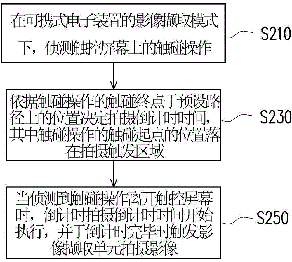 Portable electronic device and touch operation method thereof