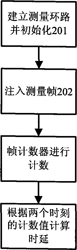 Packet data transmission link time-delay measuring unit, system and method