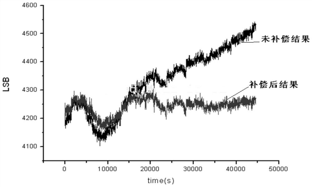 Closed-loop output real-time compensation system and method for magnetic resonance gyroscope