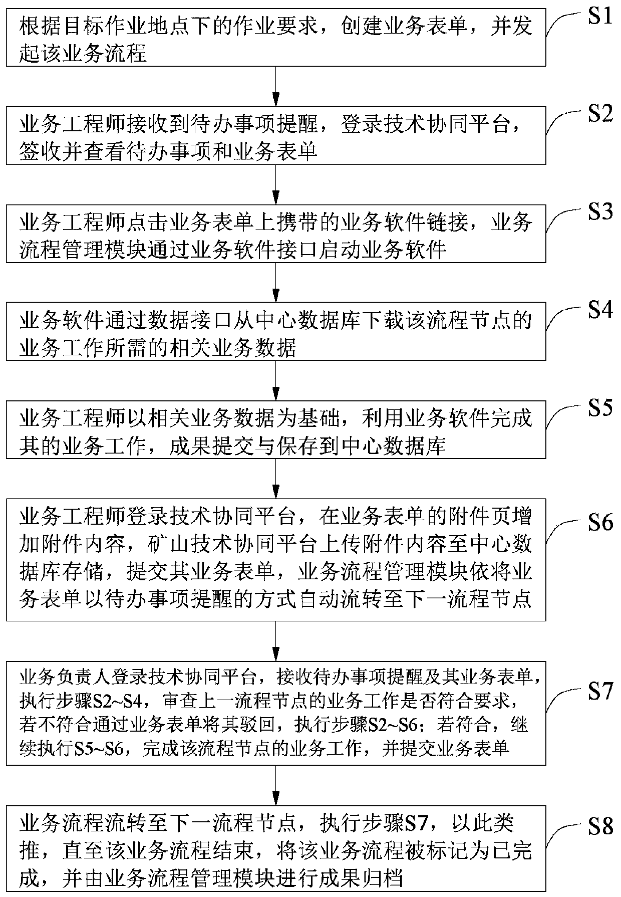 Mine business to-do list processing method