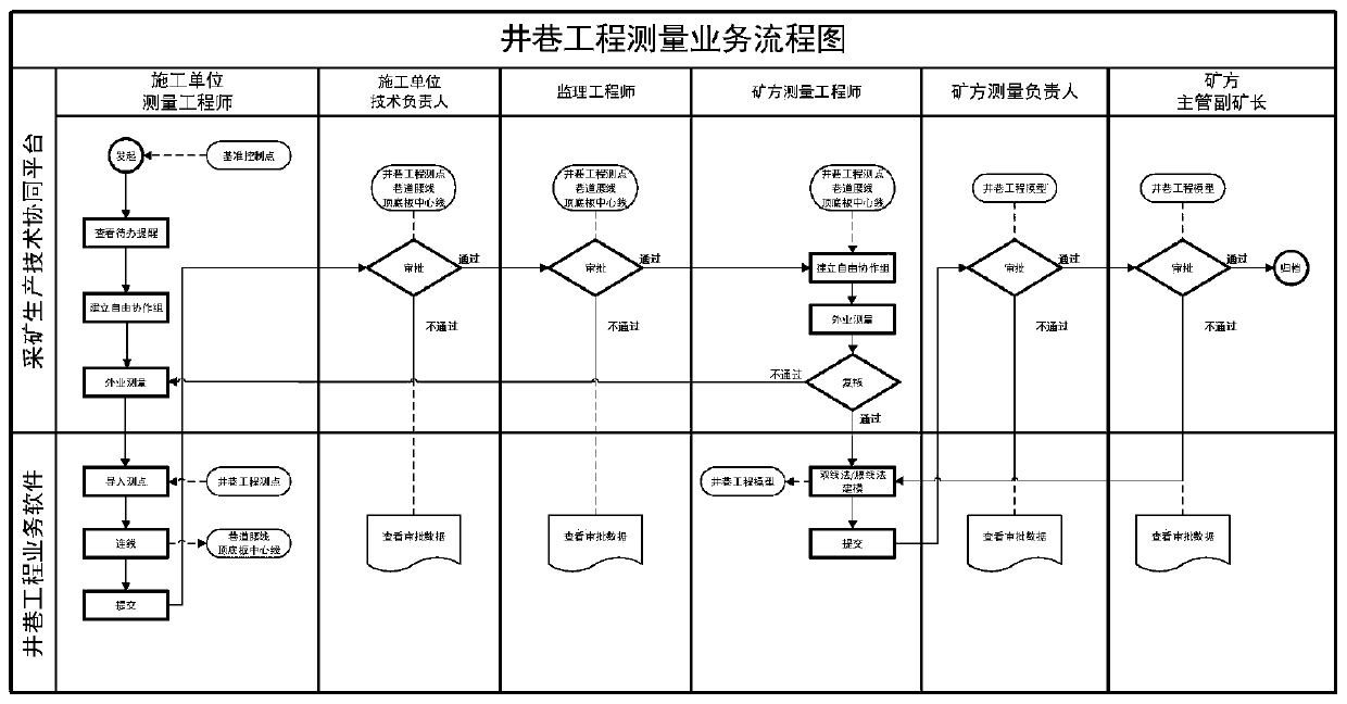 Mine business to-do list processing method